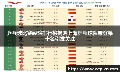 乒乓球比赛经验排行榜揭晓上海乒乓球队荣登第十名引发关注